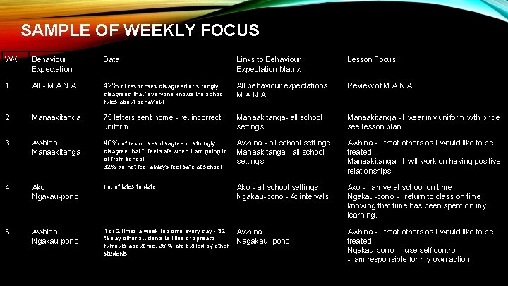 SAMPLE OF WEEKLY FOCUS WK Behaviour Expectation Data Links to Behaviour Expectation Matrix Lesson SAMPLE OF WEEKLY FOCUS WK Behaviour Expectation Data Links to Behaviour Expectation Matrix Lesson