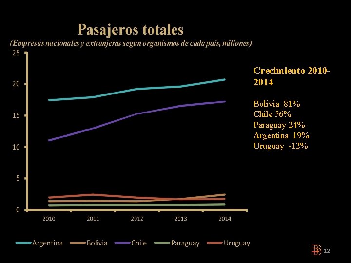 Crecimiento 20102014 Bolivia 81% Chile 56% Paraguay 24% Argentina 19% Uruguay -12% 12 