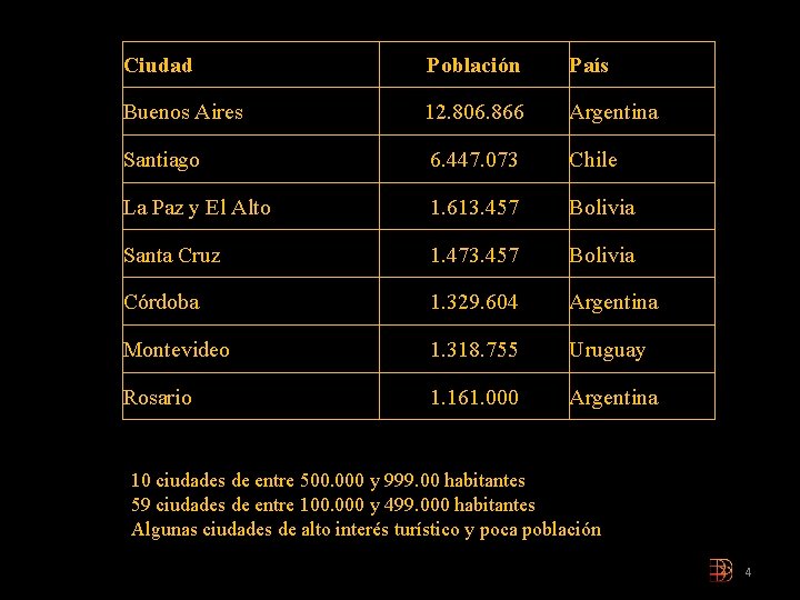 Ciudad Población País Buenos Aires 12. 806. 866 Argentina Santiago 6. 447. 073 Chile