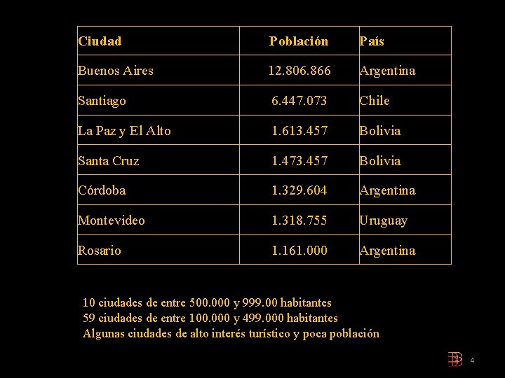 Ciudad Población País Buenos Aires 12. 806. 866 Argentina Santiago 6. 447. 073 Chile Ciudad Población País Buenos Aires 12. 806. 866 Argentina Santiago 6. 447. 073 Chile