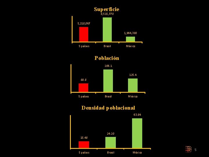 Superficie 8, 515, 770 5, 218, 067 1, 964, 380 5 países Brasil México