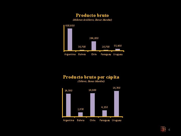 Producto bruto (Millones de dólares, Banco Mundial) 608, 600 264, 800 30, 700 Argentina