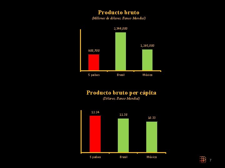 Producto bruto (Millones de dólares, Banco Mundial) 2, 346, 000 1, 295, 000 988,