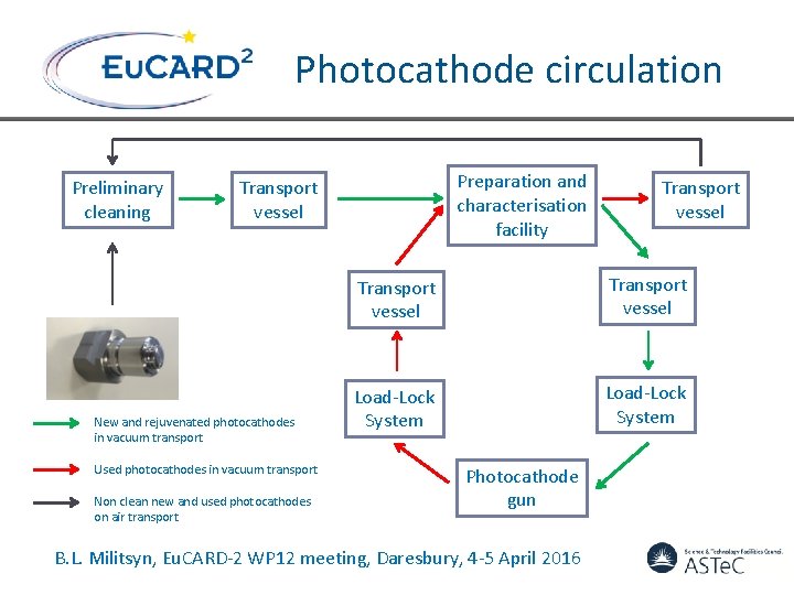 Photocathode circulation Preliminary cleaning Preparation and characterisation facility Transport vessel New and rejuvenated photocathodes Photocathode circulation Preliminary cleaning Preparation and characterisation facility Transport vessel New and rejuvenated photocathodes