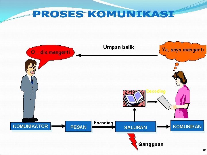 Umpan balik O… dia mengerti Ya, saya mengerti Decoding KOMUNIKATOR PESAN Encoding SALURAN KOMUNIKAN