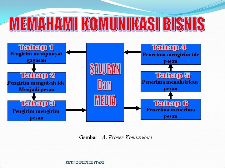 Pengirim mempunyai gagasan Penerima mengirim ide pesan Pengirim mengubah ide Menjadi pesan Penerima menaksirkan