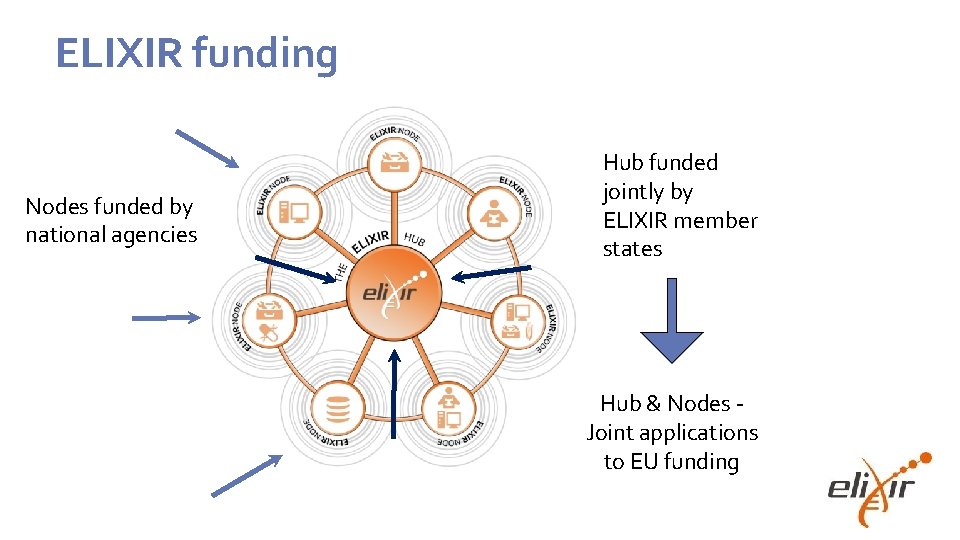 ELIXIR funding Nodes funded by national agencies Hub funded jointly by ELIXIR member states