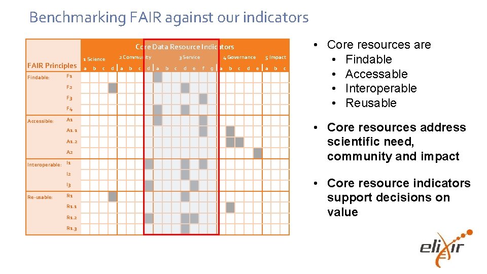 Benchmarking FAIR against our indicators Core Data Resource Indicators FAIR Principles 2 Community 1