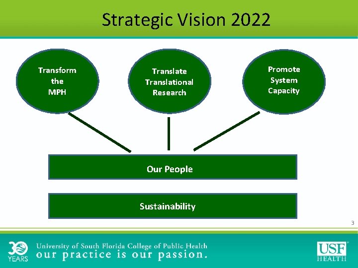Strategic Vision 2022 Transform the MPH Translate Translational Research Promote System Capacity Our People Strategic Vision 2022 Transform the MPH Translate Translational Research Promote System Capacity Our People
