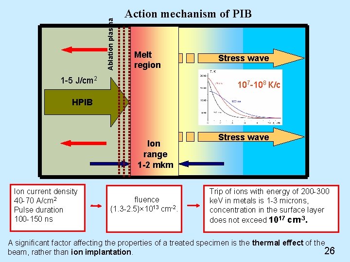 Ablation plasma Action mechanism of PIB Melt region 1 -5 J/cm 2 Stress wave