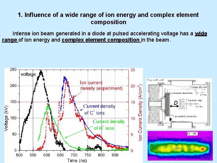 1. Influence of a wide range of ion energy and complex element composition Intense