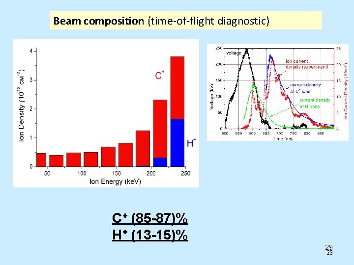 Beam composition (time-of-flight diagnostic) С+ (85 -87)% H+ (13 -15)% 29 29 
