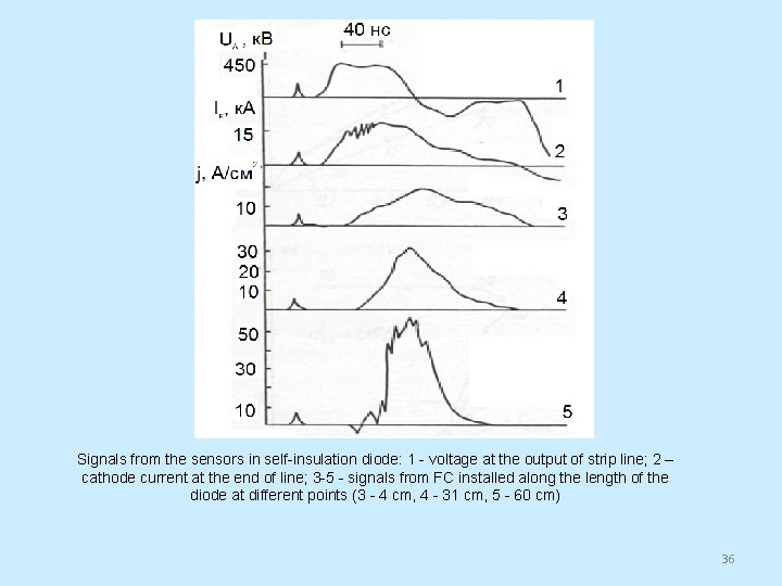 Signals from the sensors in self-insulation diode: 1 - voltage at the output of