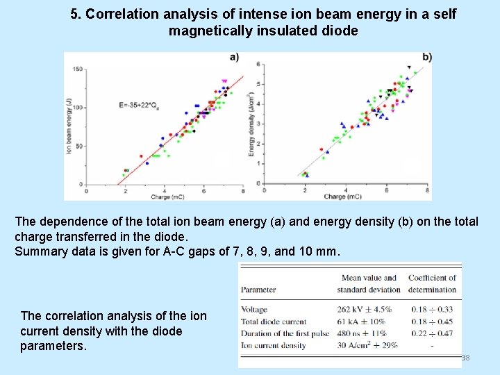 5. Correlation analysis of intense ion beam energy in a self magnetically insulated diode
