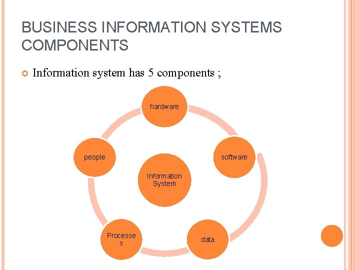 BUSINESS INFORMATION SYSTEMS COMPONENTS Information system has 5 components ; hardware software people Information