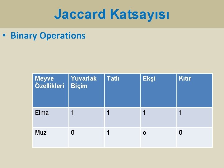 Jaccard Katsayısı • Binary Operations Meyve Özellikleri Yuvarlak Biçim Tatlı Ekşi Kıtır Elma 1 Jaccard Katsayısı • Binary Operations Meyve Özellikleri Yuvarlak Biçim Tatlı Ekşi Kıtır Elma 1