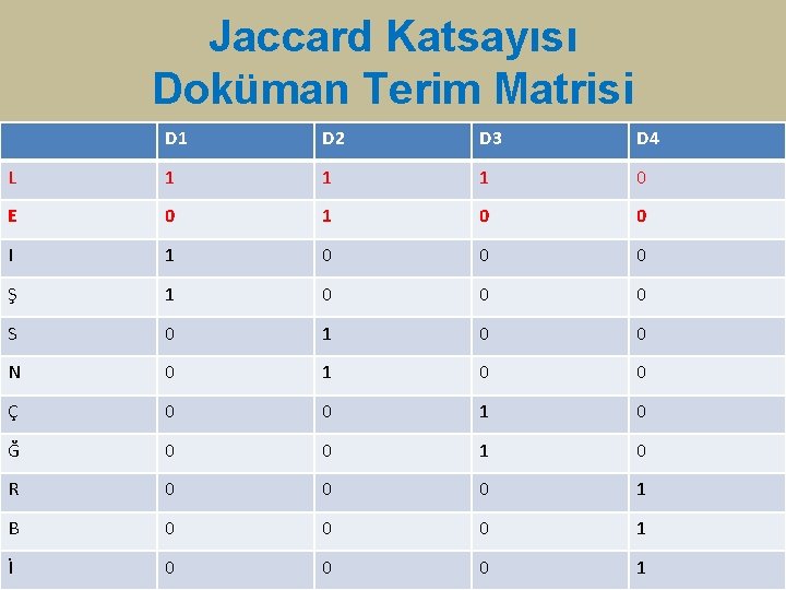 Jaccard Katsayısı Doküman Terim Matrisi D 1 D 2 D 3 D 4 L