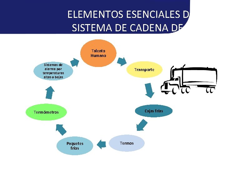 ELEMENTOS ESENCIALES DE UN SISTEMA DE CADENA DE FRÍO Talento Humano Sistemas de alarma ELEMENTOS ESENCIALES DE UN SISTEMA DE CADENA DE FRÍO Talento Humano Sistemas de alarma