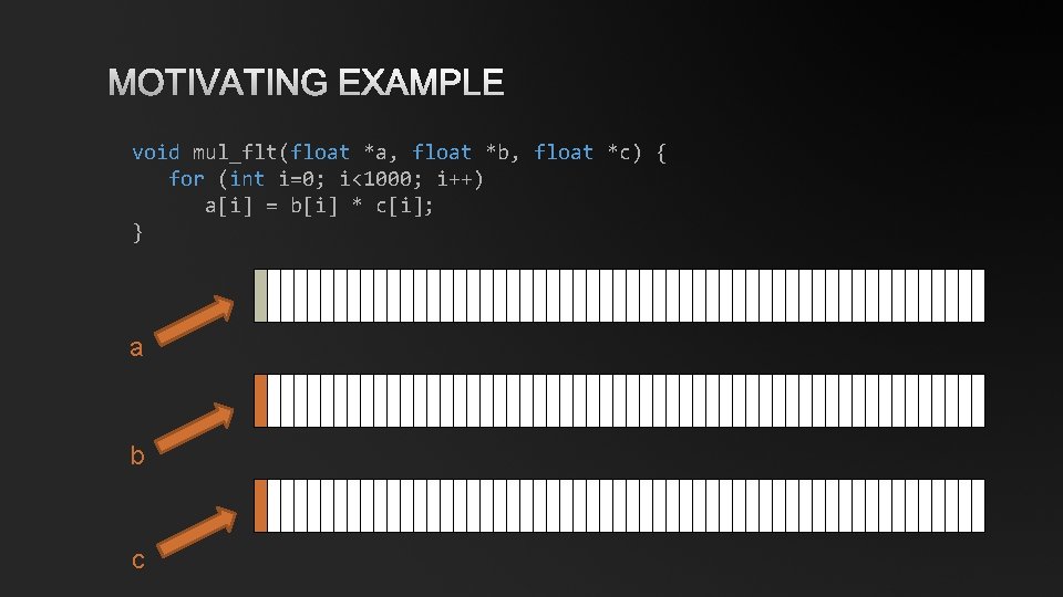 MOTIVATING EXAMPLE void mul_flt(float *a, float *b, float *c) { for (int i=0; i<1000;