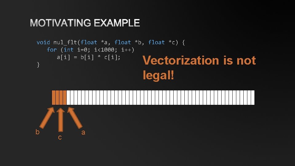 MOTIVATING EXAMPLE void mul_flt(float *a, float *b, float *c) { for (int i=0; i<1000;