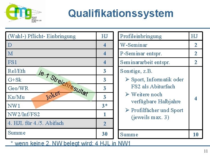 Qualifikationssystem (Wahl-) Pflicht- Einbringung D M FS 1 Rel/Eth je 1 Str G+Sk eic