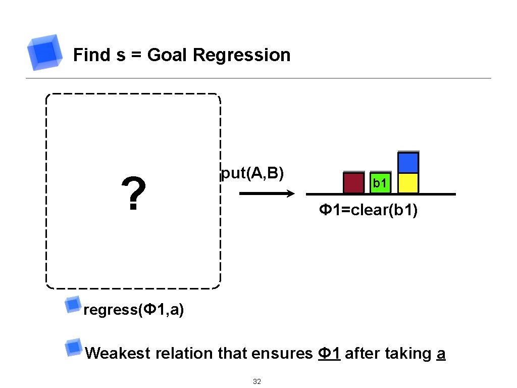 Find s = Goal Regression B b 1 Clear(b 1) ∧ B≠b 1 ?