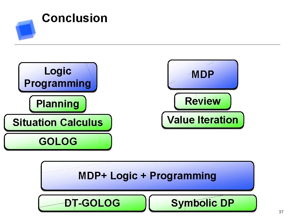 Conclusion Logic Programming MDP Planning Review Situation Calculus Value Iteration GOLOG MDP+ Logic +