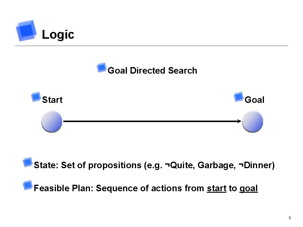 Logic Goal Directed Search Start Goal State: Set of propositions (e. g. ¬Quite, Garbage,