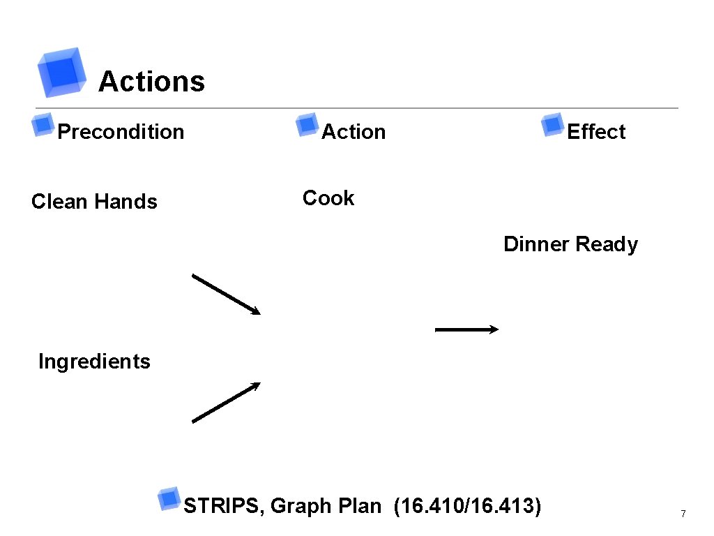 Actions Precondition Clean Hands Action Effect Cook Dinner Ready Ingredients STRIPS, Graph Plan (16.