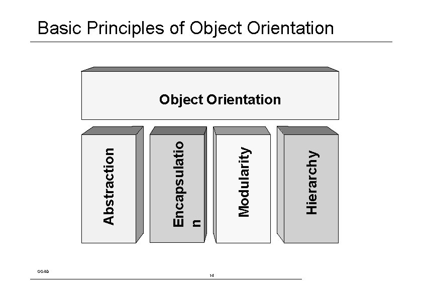 Basic Principles of Object Orientation OOAD 14 Hierarchy Modularity Encapsulatio n Abstraction Object Orientation