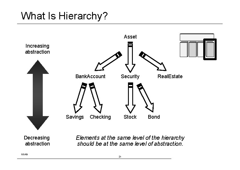 What Is Hierarchy? Asset Increasing abstraction Bank. Account Savings Decreasing abstraction OOAD Security Checking