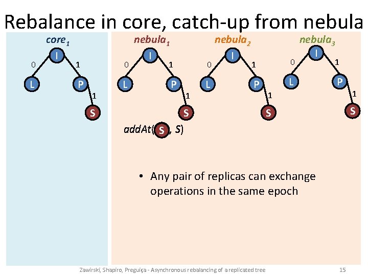 Rebalance in core, catch-up from nebula 0 L core 1 I 1 0 P