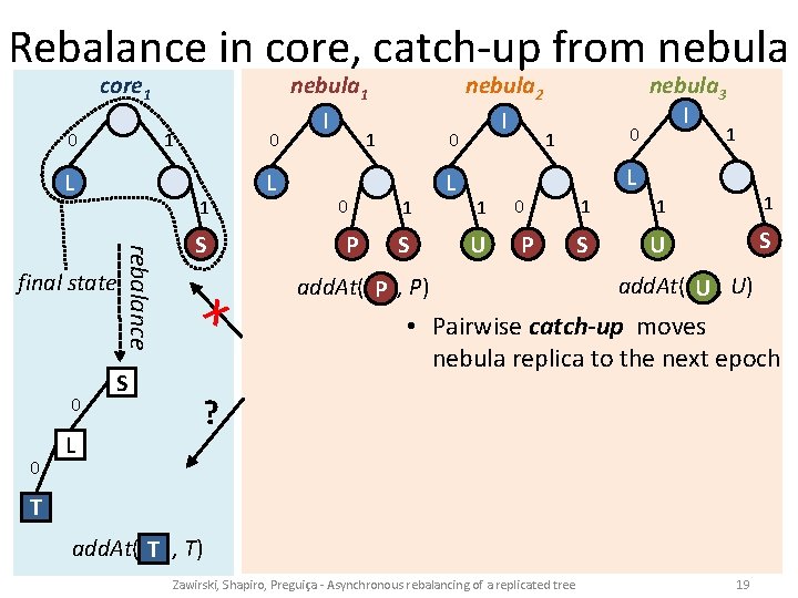 Rebalance in core, catch-up from nebula 0 core 1 I L 0 0 L