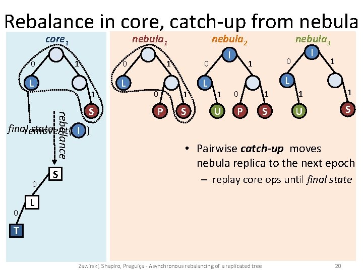 Rebalance in core, catch-up from nebula 0 core 1 I L 1 0 PI