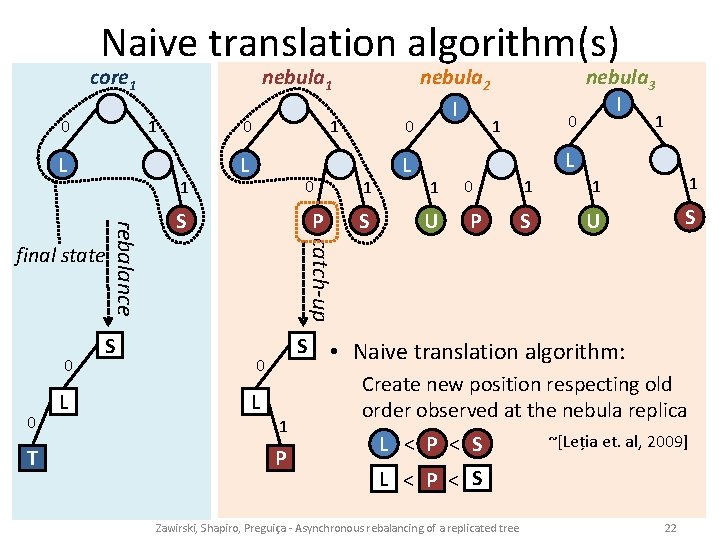 Naive translation algorithm(s) 0 core 1 I L 0 T L S 0 PI