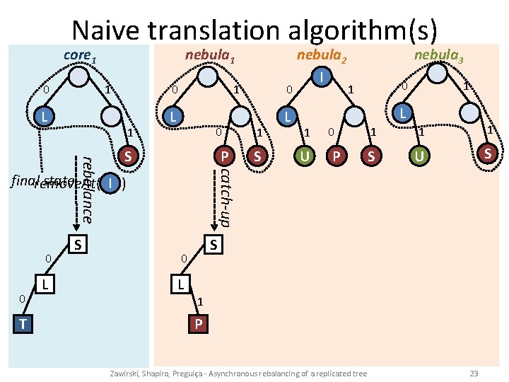 Naive translation algorithm(s) 0 core 1 I L 1 0 PI L 1 nebula