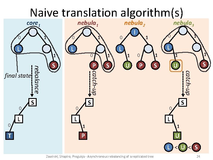 Naive translation algorithm(s) 0 core 1 I L T PI L 1 0 S