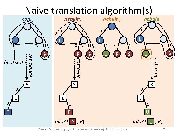 Naive translation algorithm(s) 0 core 1 I L T PI L 1 0 S