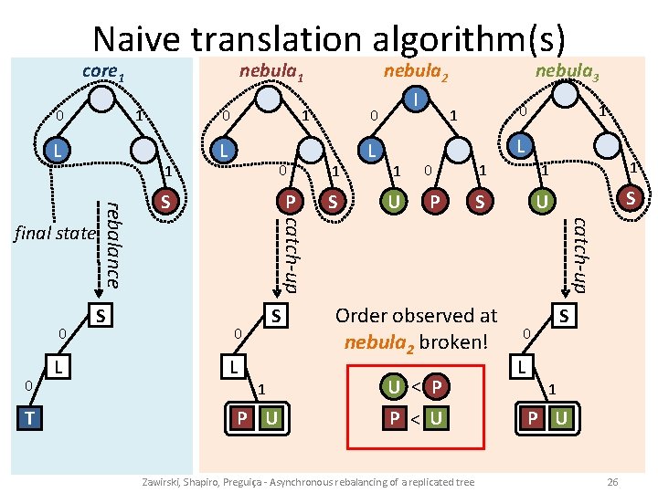 Naive translation algorithm(s) 0 core 1 I L T PI L 1 0 S