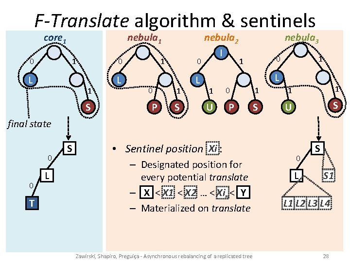 F-Translate algorithm & sentinels 0 core 1 I 1 0 PI L L 1