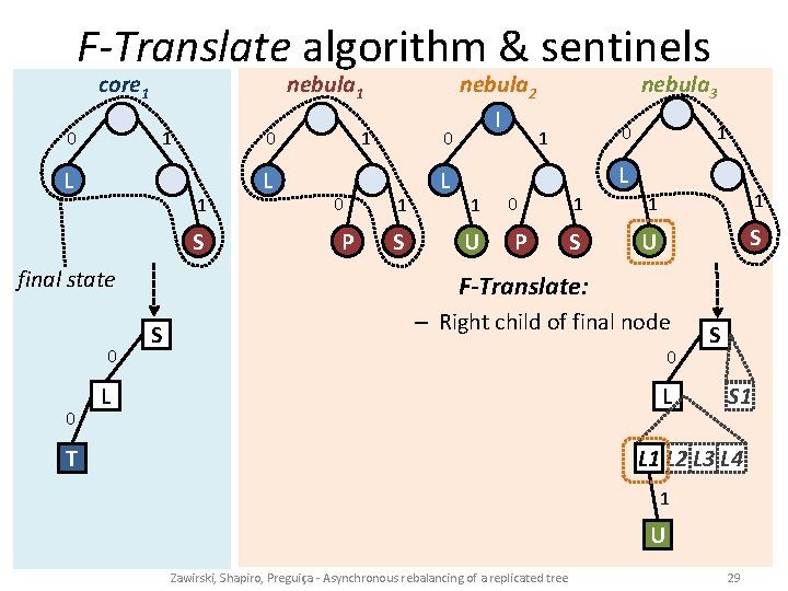 F-Translate algorithm & sentinels 0 core 1 I 1 0 PI L L 1