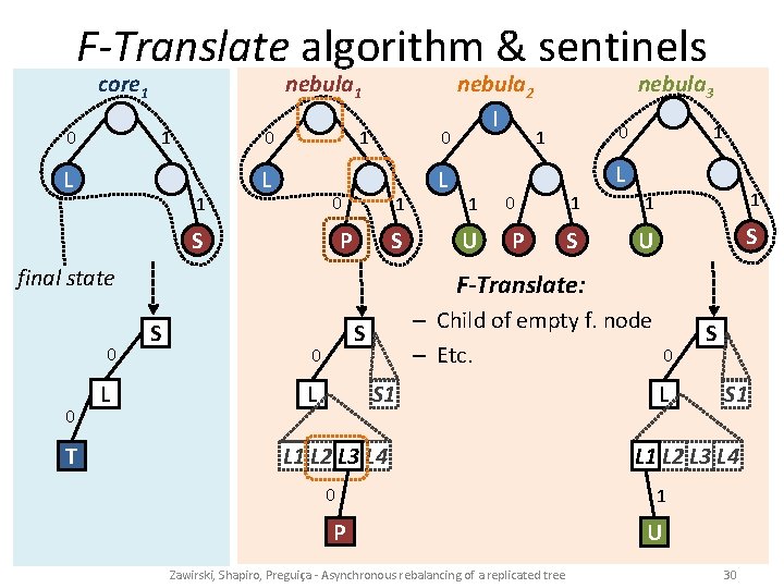 F-Translate algorithm & sentinels 0 core 1 I 1 0 PI L L 1