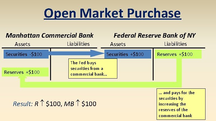 Open Market Purchase Manhattan Commercial Bank Assets Liabilities Securities -$100 Reserves +$100 Federal Reserve Open Market Purchase Manhattan Commercial Bank Assets Liabilities Securities -$100 Reserves +$100 Federal Reserve