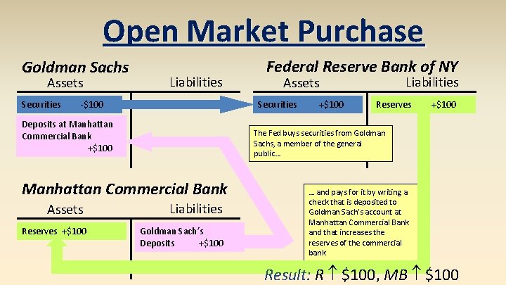 Open Market Purchase Goldman Sachs Assets Securities Liabilities -$100 +$100 Reserves +$100 The Fed Open Market Purchase Goldman Sachs Assets Securities Liabilities -$100 +$100 Reserves +$100 The Fed
