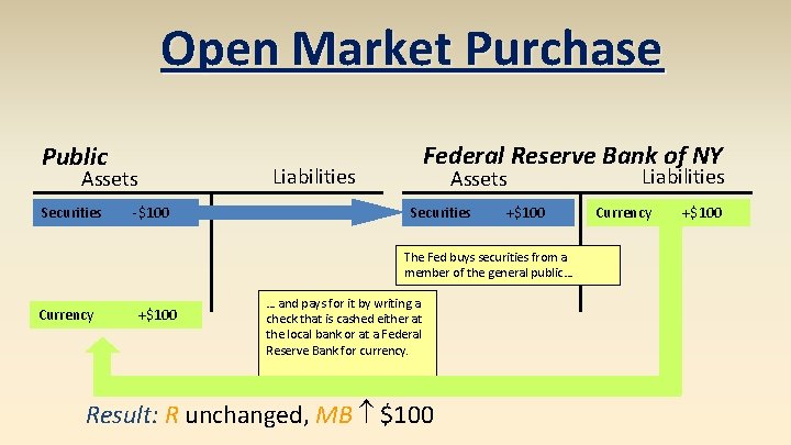Open Market Purchase Public Assets Securities -$100 Federal Reserve Bank of NY Liabilities Assets