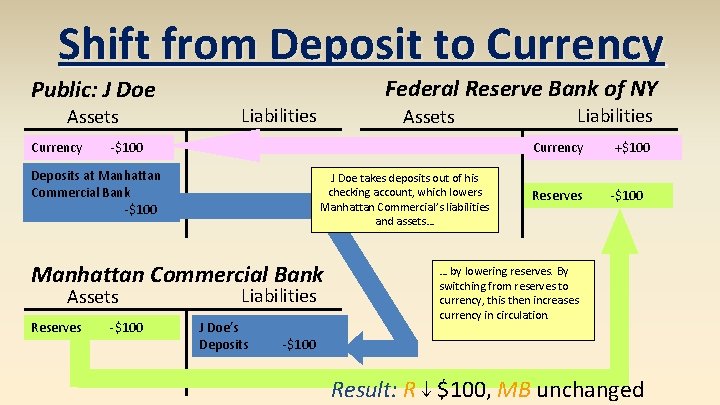 Shift from Deposit to Currency Public: J Doe Assets Currency Federal Reserve Bank of