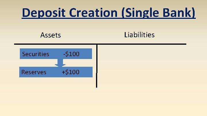 Deposit Creation (Single Bank) Liabilities Assets Securities -$100 Reserves +$100 