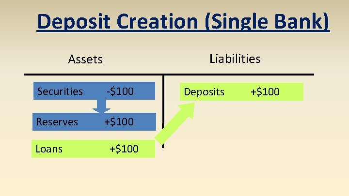 Deposit Creation (Single Bank) Liabilities Assets Securities -$100 Reserves +$100 Loans +$100 Deposits +$100