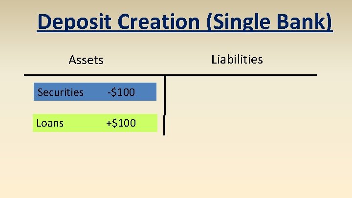 Deposit Creation (Single Bank) Liabilities Assets Securities -$100 Loans +$100 