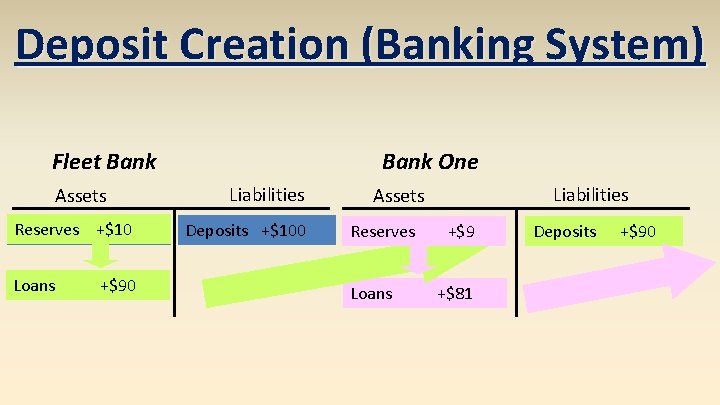 Deposit Creation (Banking System) Fleet Bank Assets Reserves +$100 Loans +$90 Bank One Liabilities Deposit Creation (Banking System) Fleet Bank Assets Reserves +$100 Loans +$90 Bank One Liabilities